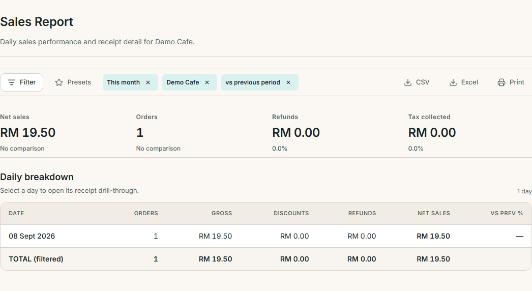 TMTPOS sales report for Demo Cafe: one order and RM19.50 net sales on 8 September 2026.